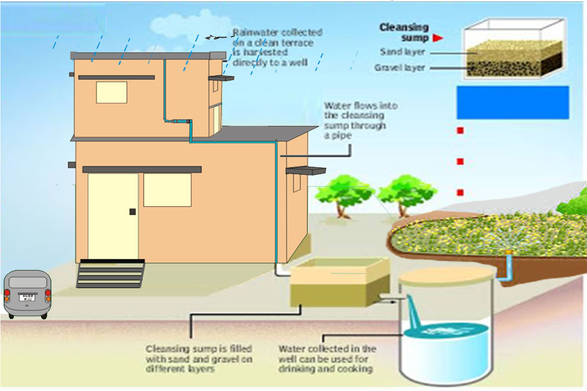 ROAD RAINWATER HARVESTING - EFFICIENT TOOL FOR ROAD DRAINAGE AND GROUND- WATER RECHARGE